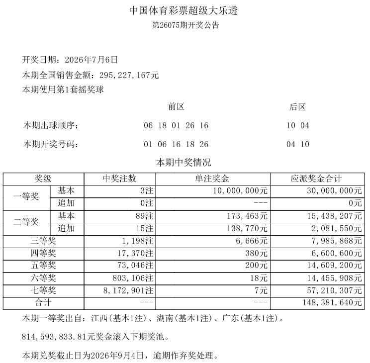 昨晚开奖的大乐透不但头奖爆冷，仅开出3注1000万奖金的基本奖，而且，时隔两个多