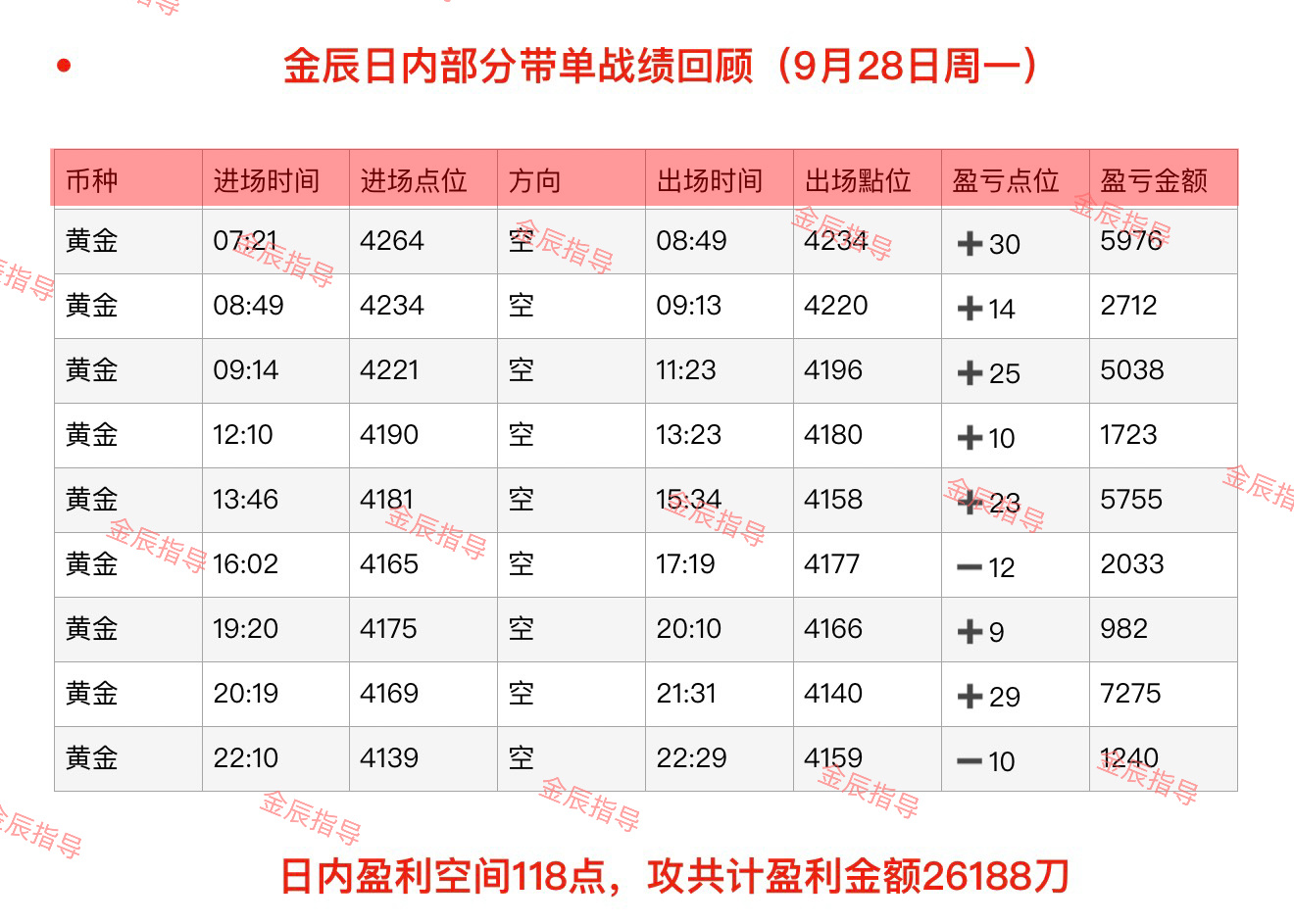 回顾9月28日（周一）部分日内石磐总结‼️黄金现货黄金外汇黄金 ​​​