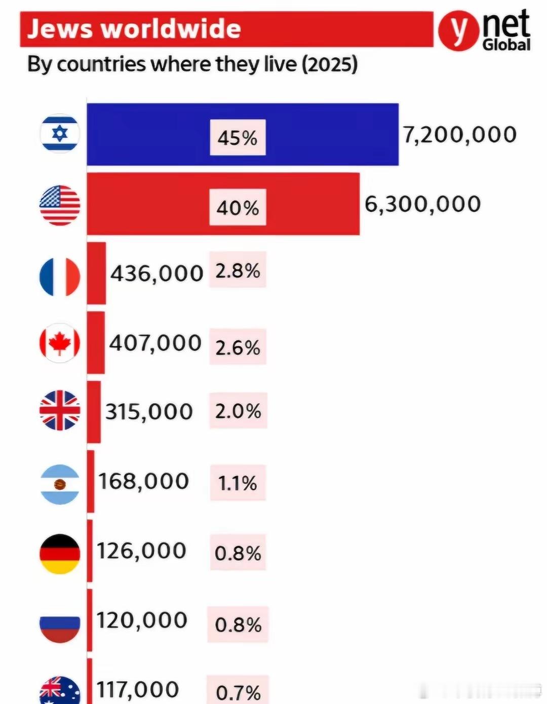 全球犹太人大概有1600万，有85%都集中在以色列和美国，其中在美国的犹太人大多