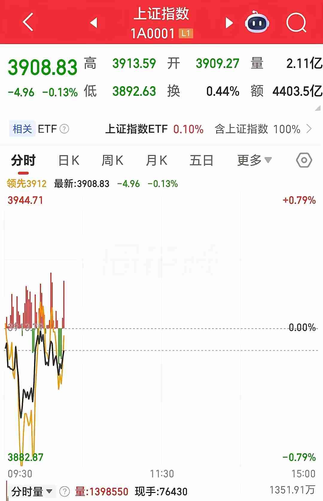 今天大盘磨得人没脾气，3908点晃了一天，跌了0.13%，跟没动似的。早盘跳水摸