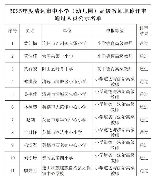 关于公示2025年度清远市中小学(幼儿园)高级教师、市直学校一级二级教师职称评审