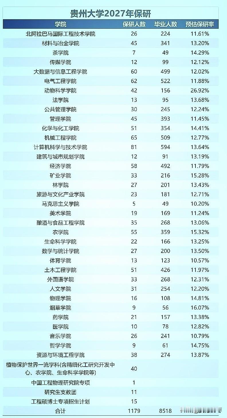 2027届贵州大学各学院保研率，不同学院的保研率相差巨大。动物科学学院保研率26