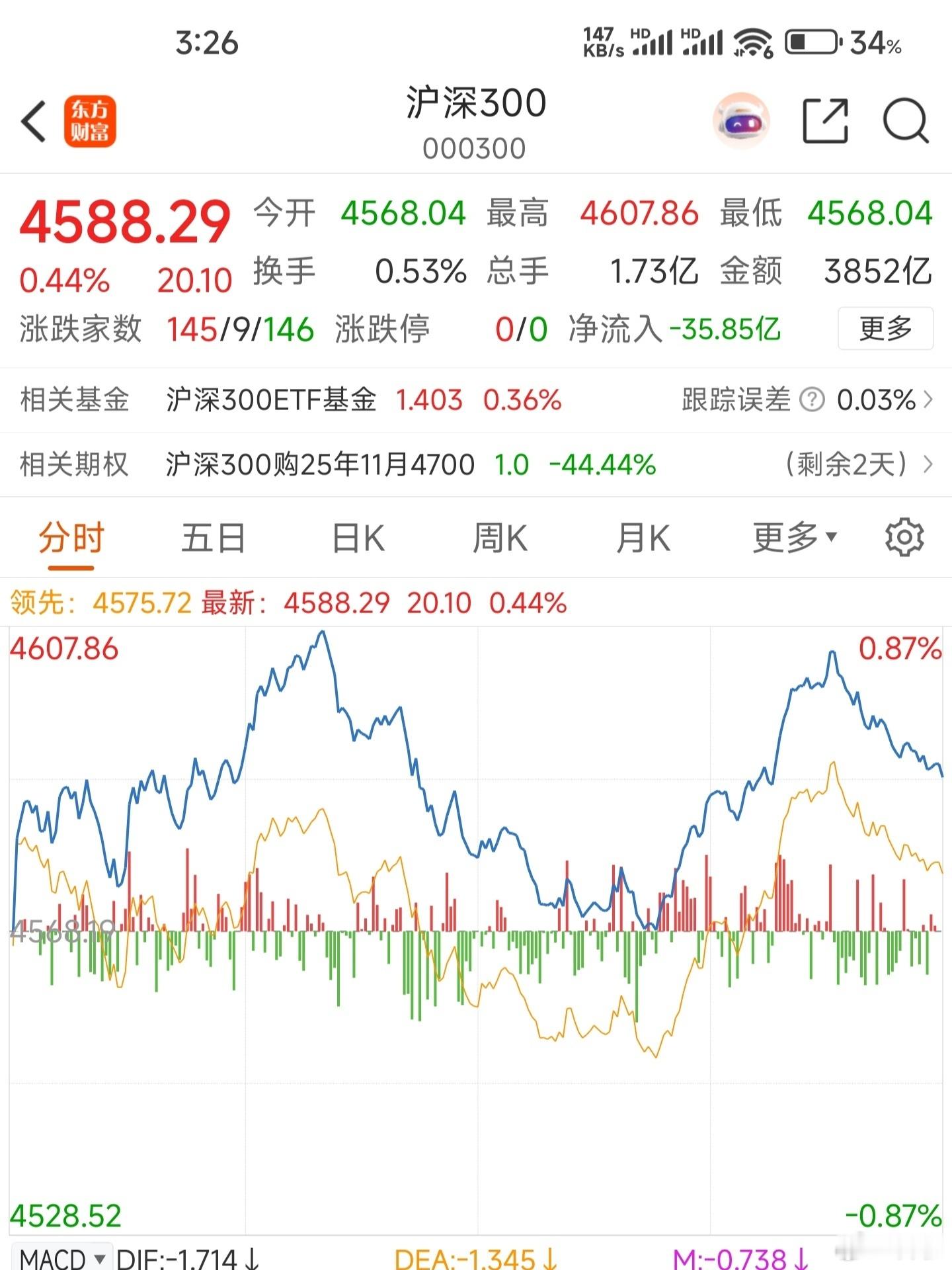 虽然大部分股票都在下跌，但是今天你还是坚持到了最后，亏点儿钱儿，心里也舒坦！股市