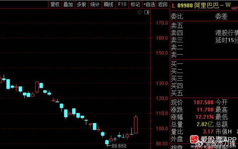 今天港股暴涨，恒生指数+2.99%，恒生科技指数+4.97%。智谱涨13%，阿里
