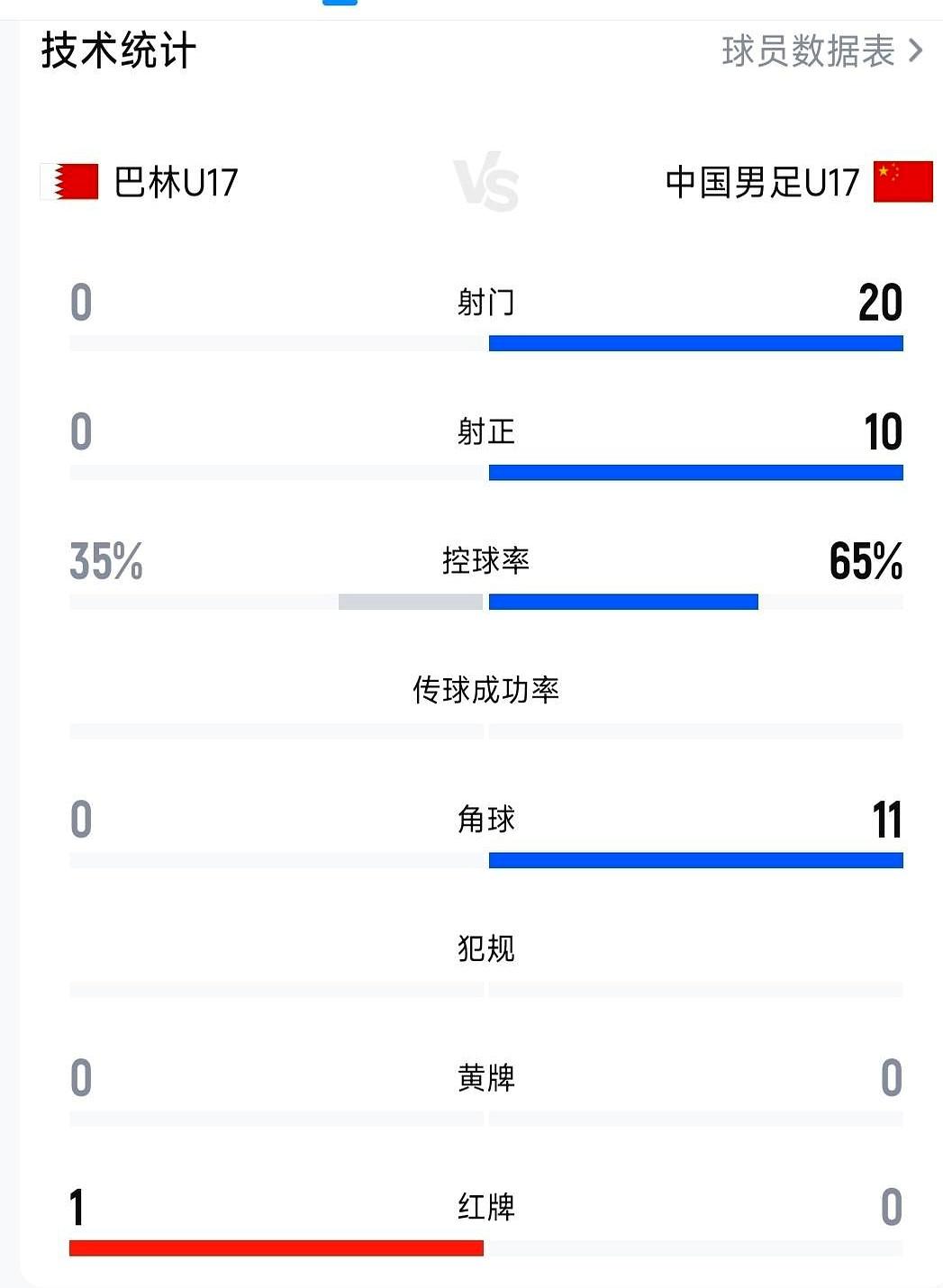 全场20脚射门！U16国足4-0十人巴林U16 帅惟浩双响万项传射邝兆镭造红牌！