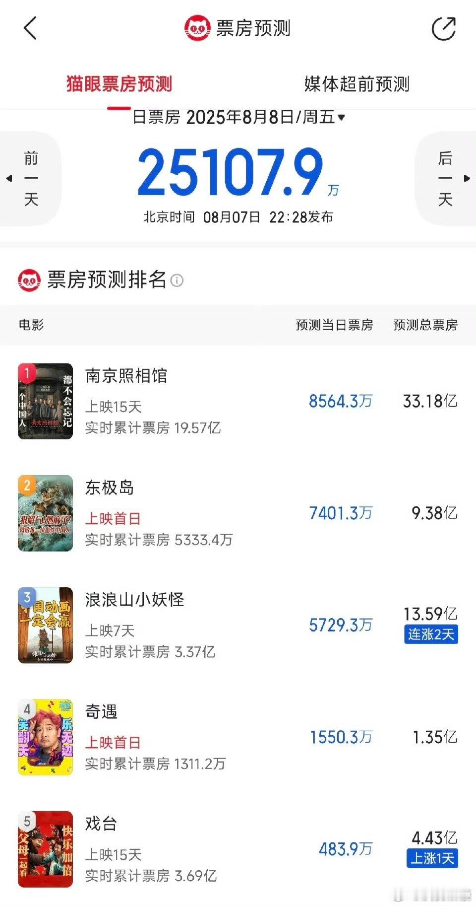 南京预测还降了啊，那还符合我实看观感一些了[笑cry]东极岛要是10亿算扑了吧，