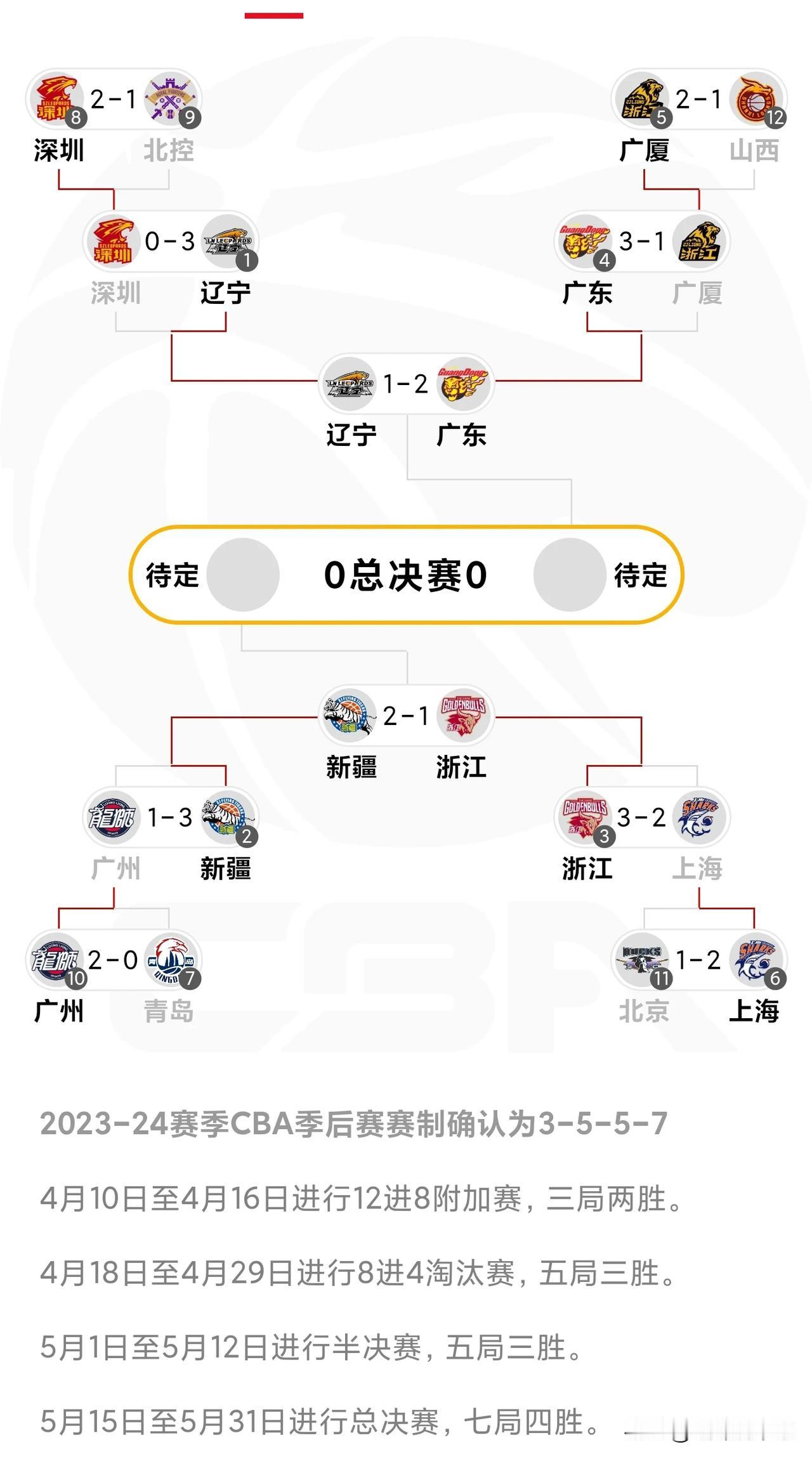 基本稳了，广东基本稳拿这届CBA冠军了，

1.辽宁男篮已经2比1落后，周琦回归
