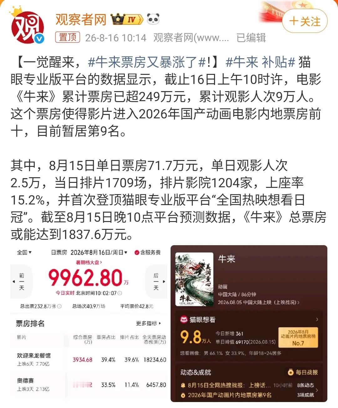 牛来票房又暴涨了一觉醒来，《牛来》票房又涨了。截至8月16日上午，这部上映12天