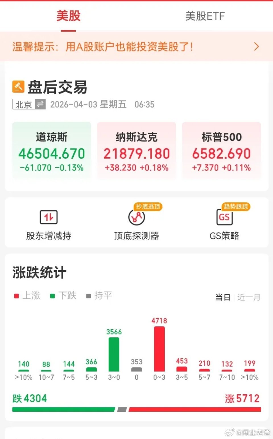 昨夜美股三大指数有涨有跌，有些涨有些是跌的，这个就是震荡，那么今天大盘可能也会震