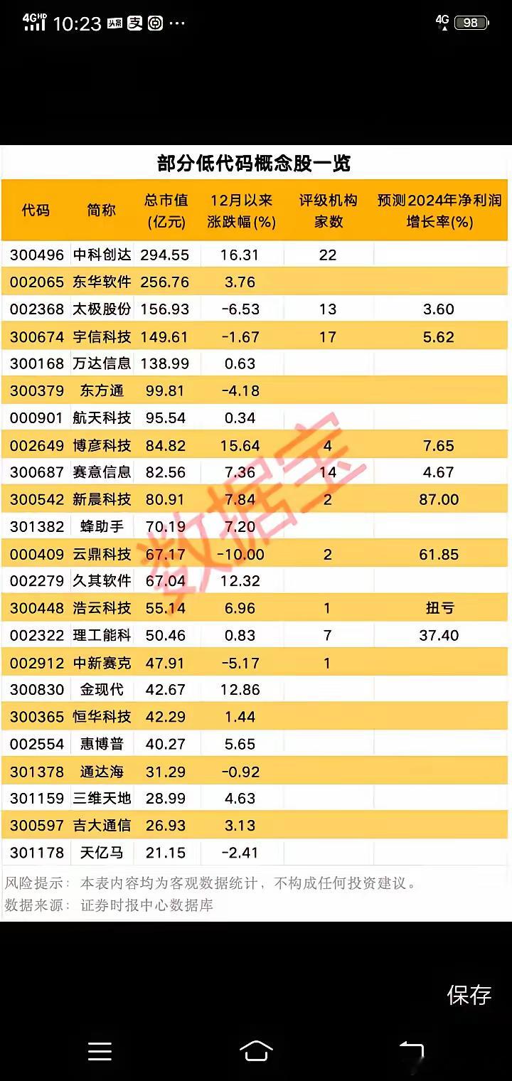 部分低代码概念股票一览:低代码是一种软件开发方法，它允许用户通过最少的手工编码来