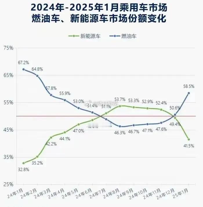 新能源车肯定是未来的趋势，燃油车必然会成为少数派。这个新能源车渗透率的变化应该只