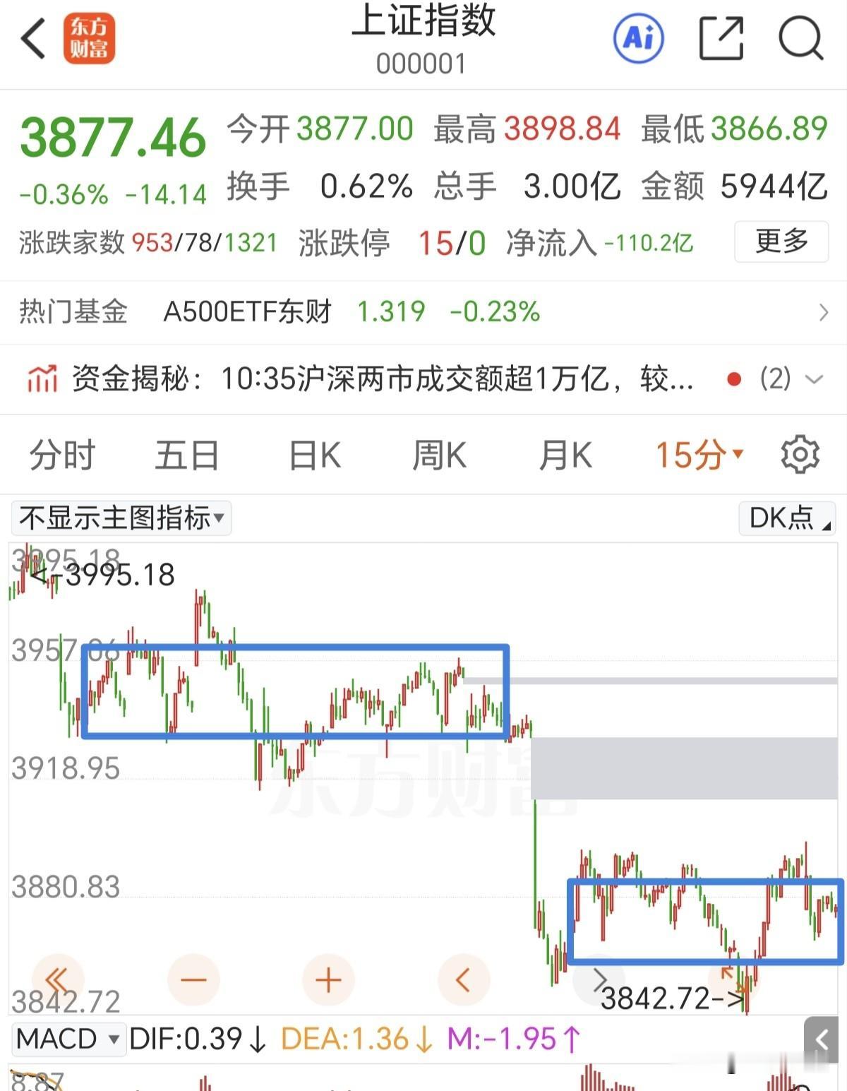 这个位置敢跌要敢买！
上证指数构建了两个中枢，需要选择方向。如果向下走出离开段，