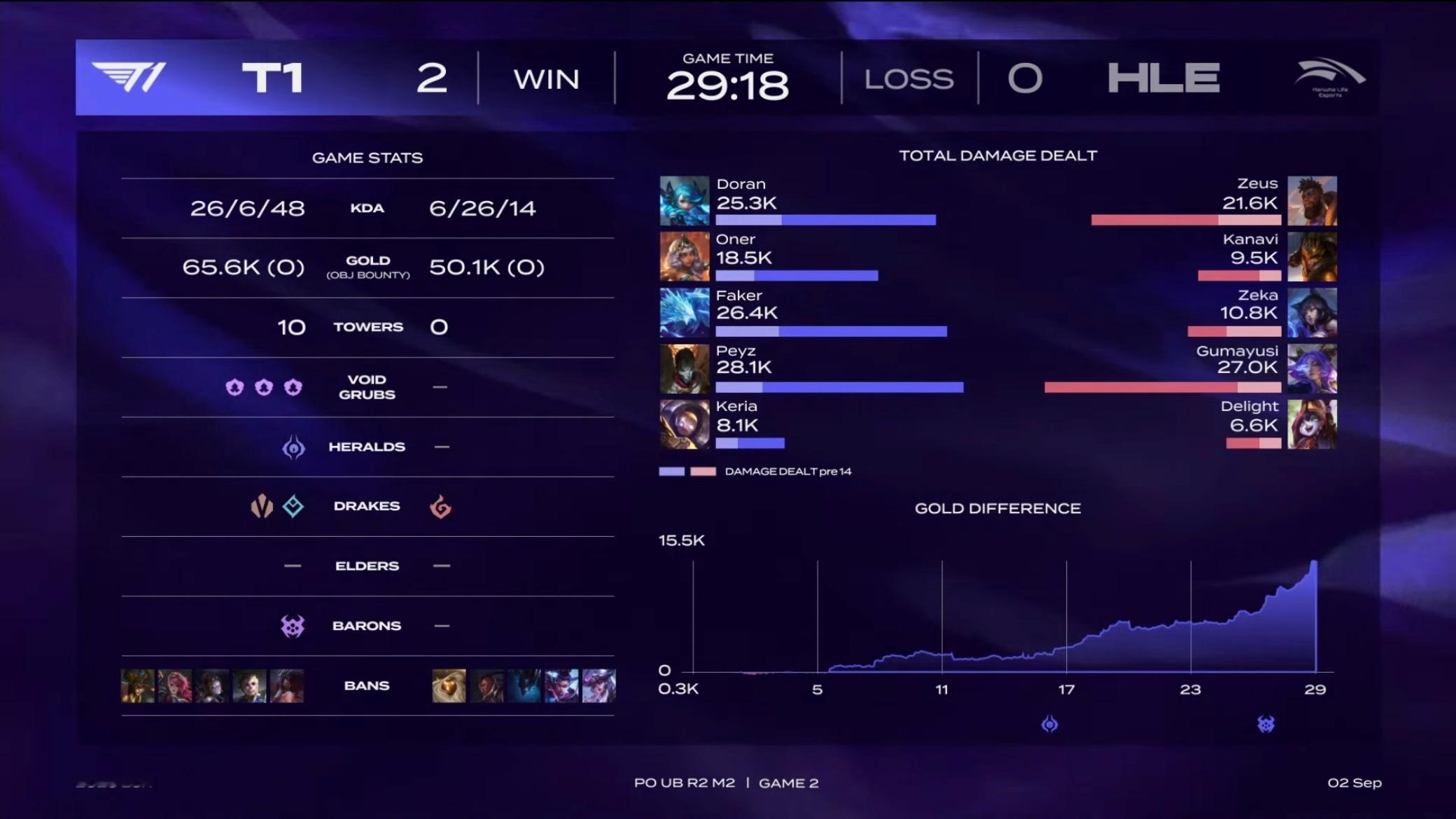 【2026LCK 季后赛】 GAME 02 vs HLE第二局数据如下T1[超话