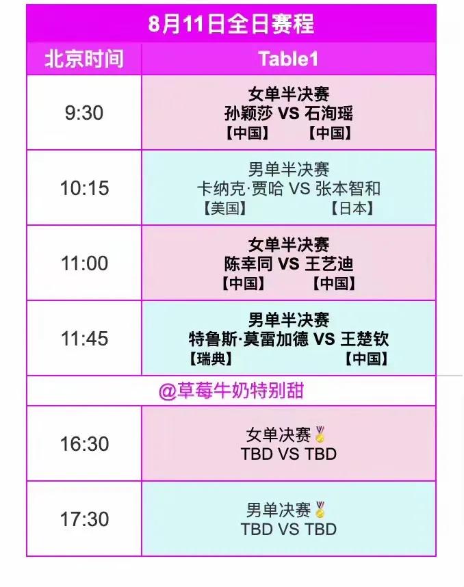 横滨冠军赛，今天的半决赛，张本智和绝对赢不了贾哈，昨天他虽然赢了向鹏但赢的困难，