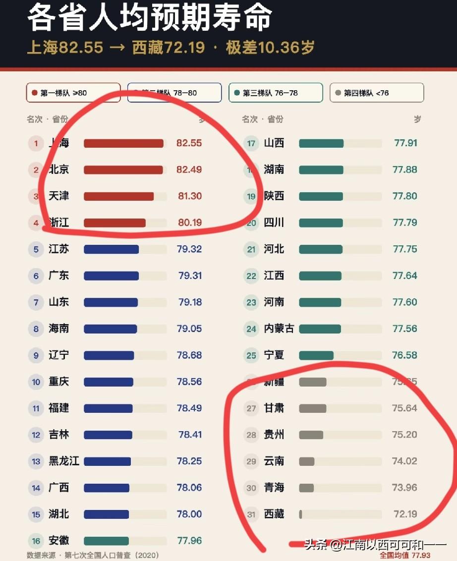 看看各省的平均寿命排行榜
一、第一梯队｜80岁以上（长寿区）
 
1. 上海：8