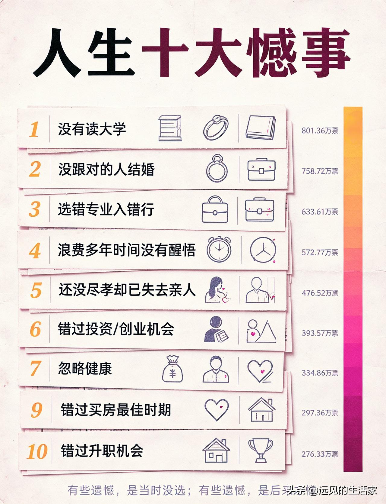 一份人生遗憾清单：排第一的，居然不是没钱！

📊网上有一份超火的投票，收集了大