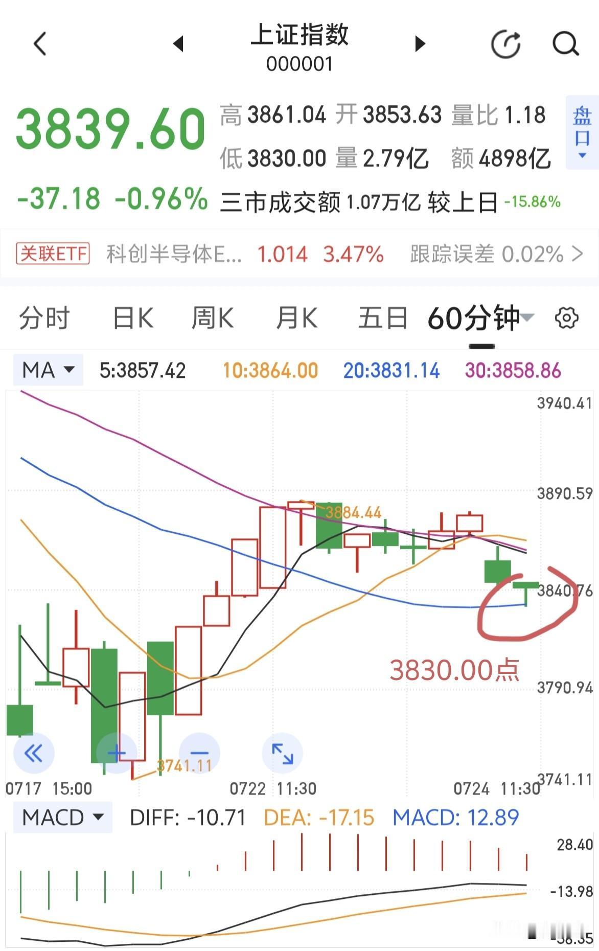 3830.00点是支撑位，不能跌破的～～～[祈祷]