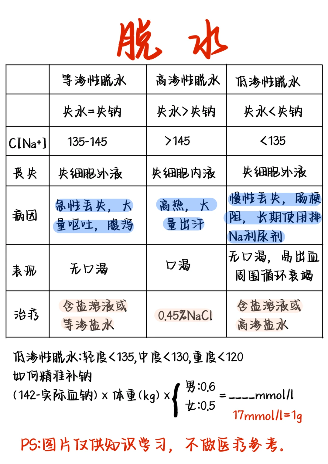 医学生笔记——脱水