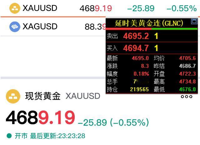 外盘金价有所分化，
国际金价略微翻红，
但是现货黄金依旧处于回落中。

国际金价