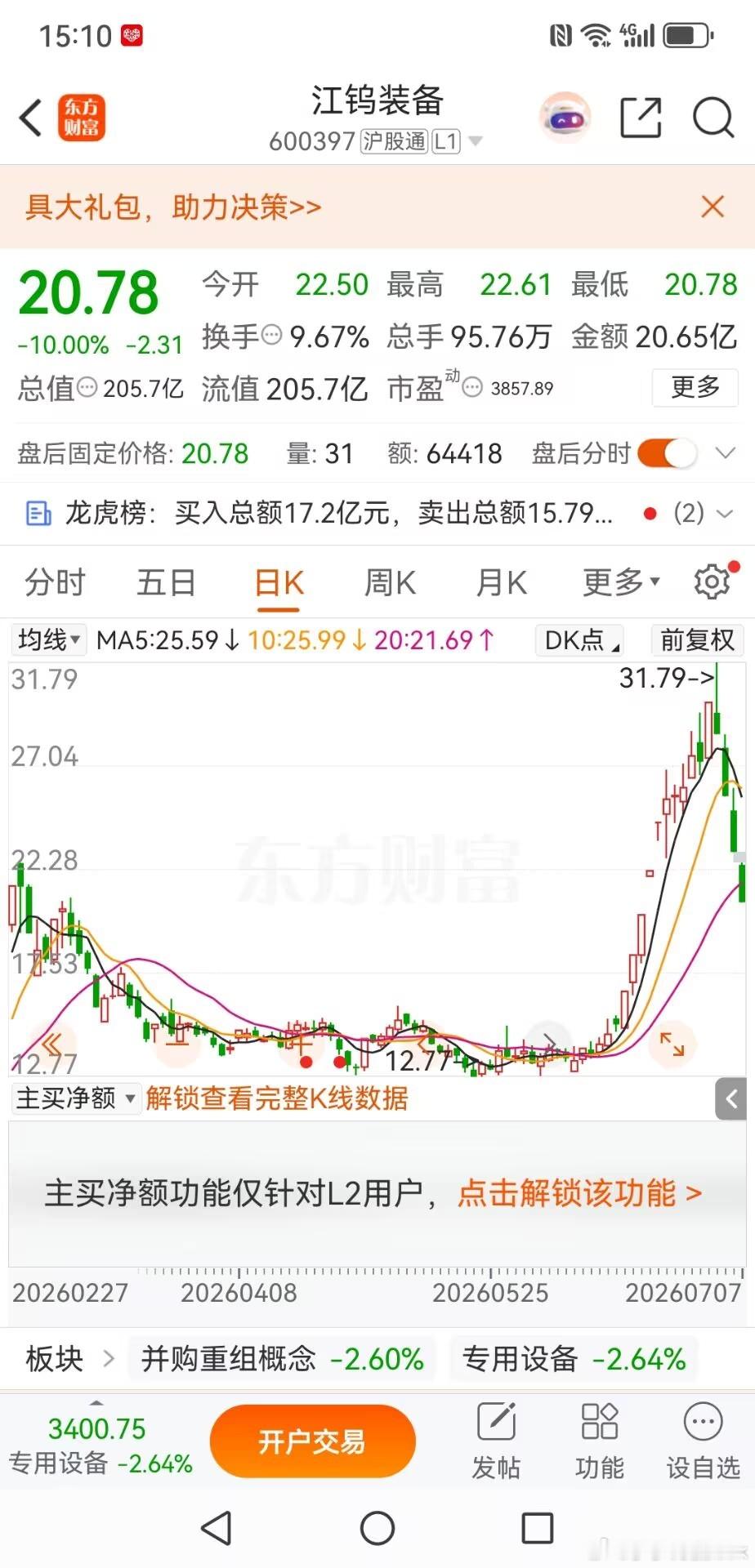 江钨装备断崖式大跌，给抱团炒作上了一堂风险课最近江钨装备的走势，着实让不少跟风抱