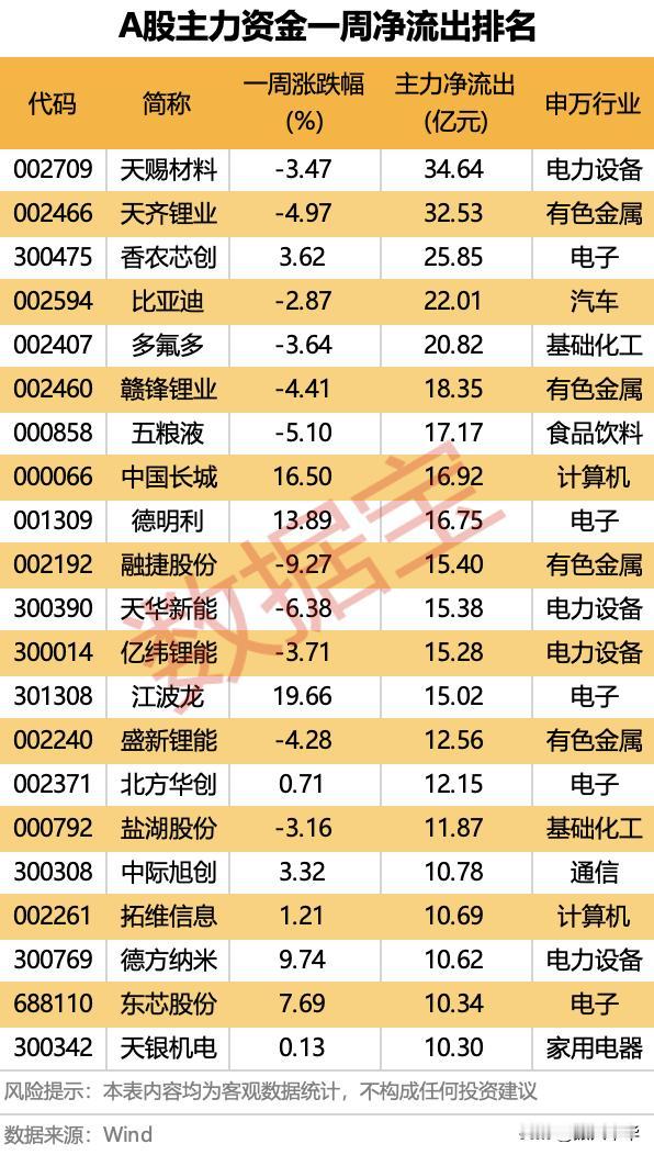 A股主力资金一周净流入、流出排名！