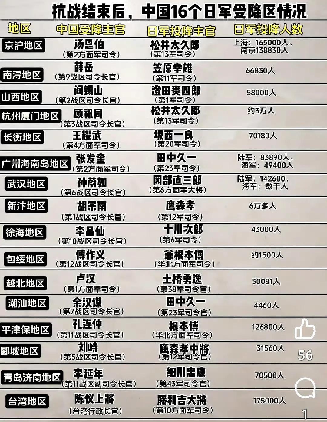 抗战结束后，中国划定16个受降地区日军投降情况。 ​​​没想到都快投降了竟然还有