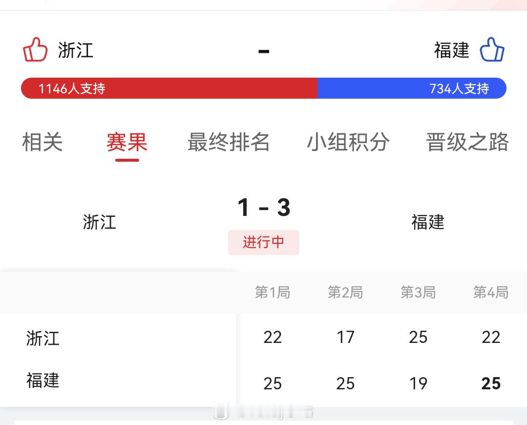 女排小组赛B组，福建女排3比1浙江女排（25-22 25-17 19-25 25