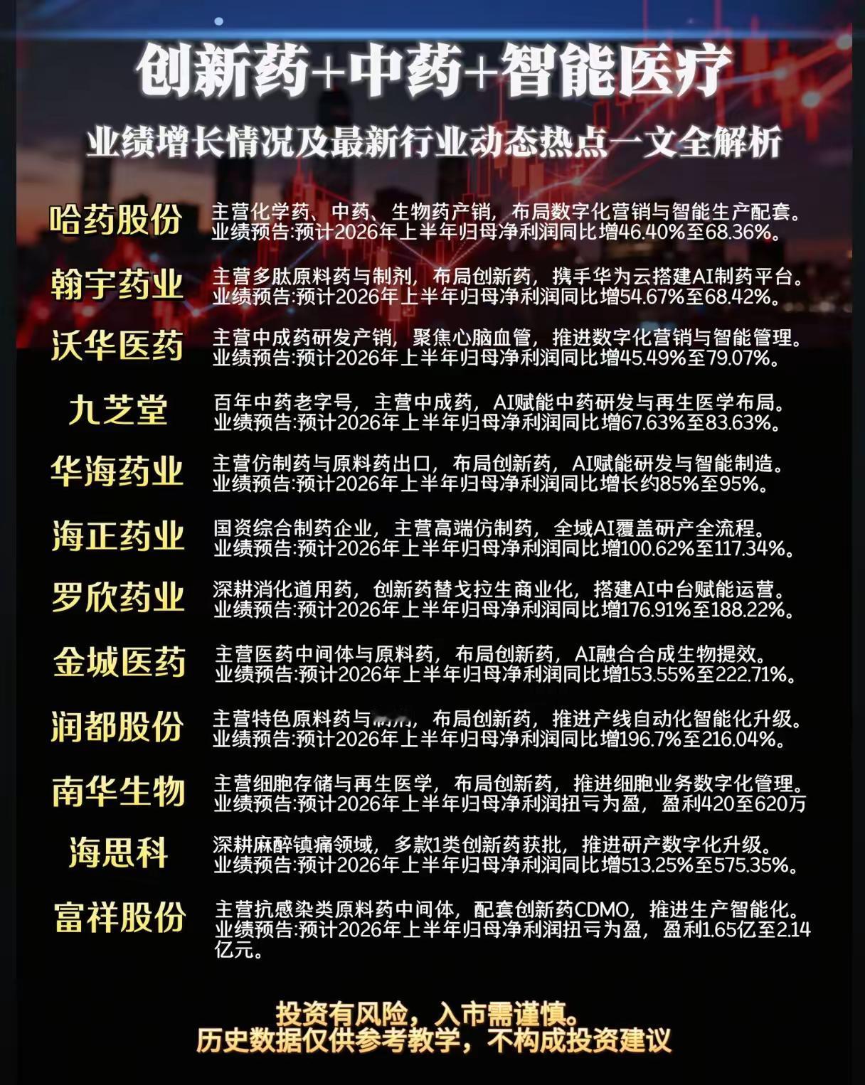 🔥【创新药+中药+智能医疗】赛道爆发！12家药企业绩预告全解析，最高暴增575