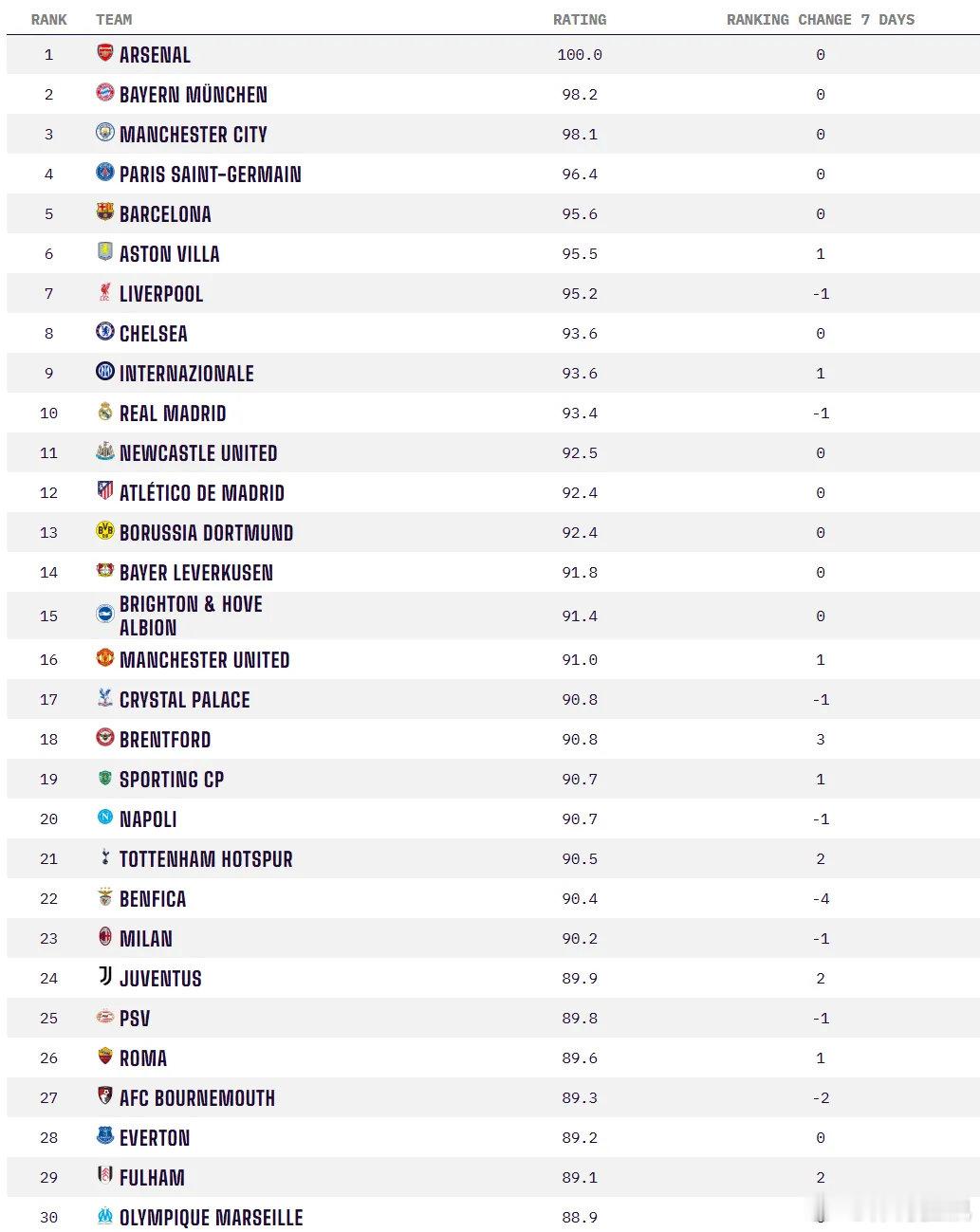 OPTA俱乐部排名前十：1.阿森纳2.拜仁慕尼黑3.曼城4.巴黎5.巴塞罗那6.