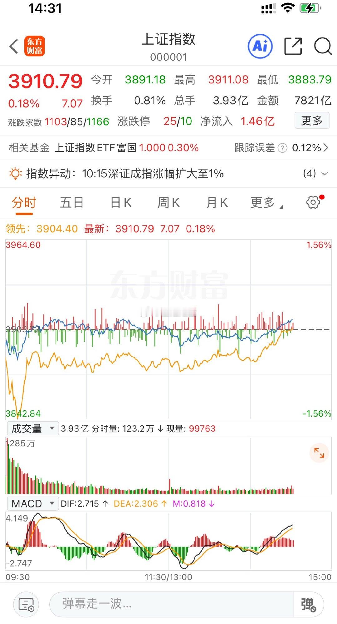 指数看着走强，大多数账户独自受伤🔥今天又是经典割裂局：主要指数震荡走高，盘面看
