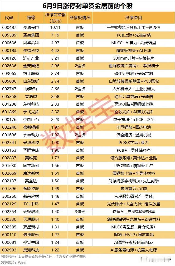 周二涨停封单资金居前个股！