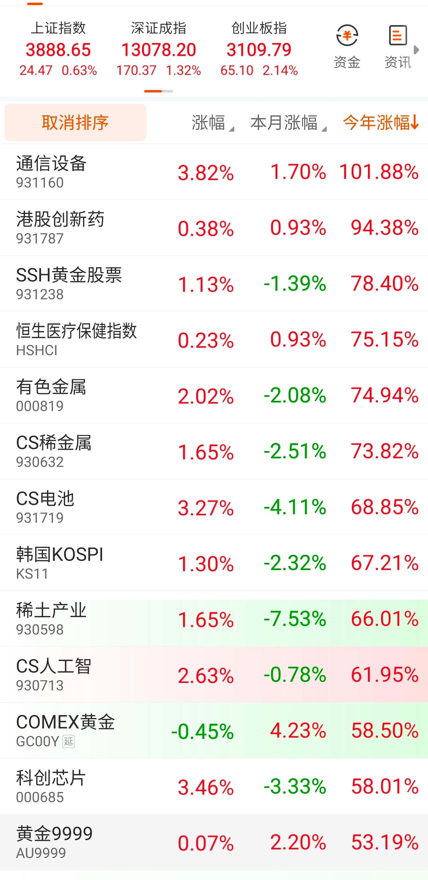 通信设备指数4天反弹13%，从倒数的-10%一口气拉到了+2%，2025年涨幅也
