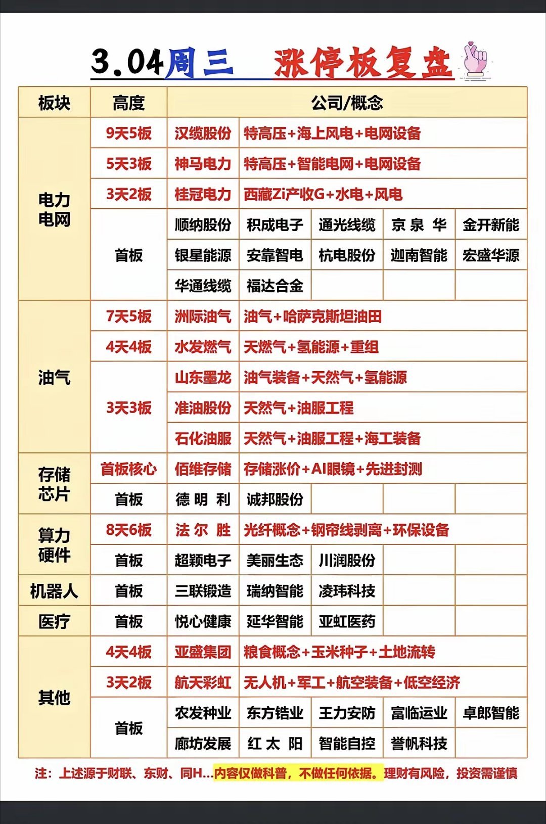 3.4周三  涨停板股票：题材+高度 复盘！1.电力电网  15股涨停2.油气油