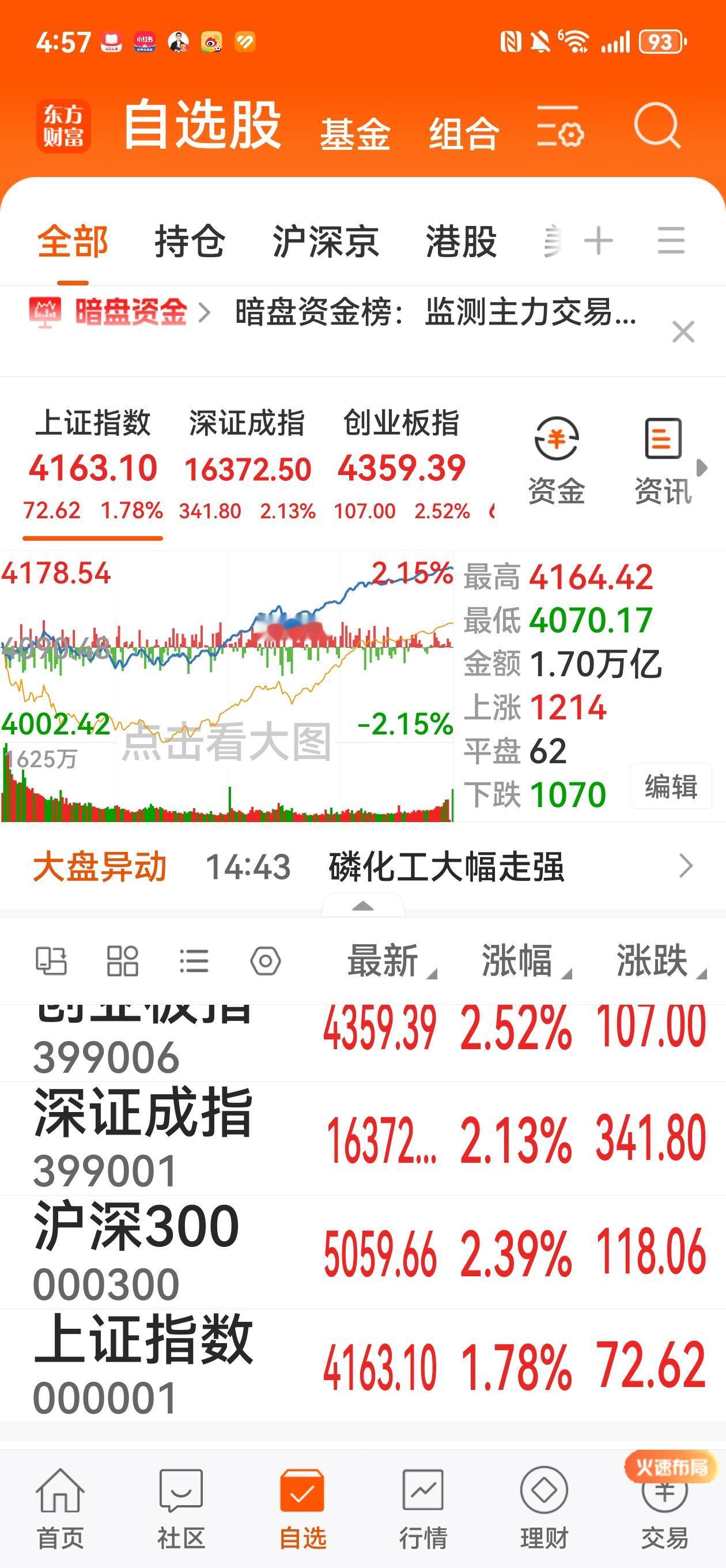 昨天两市成交3.73万亿，放出巨量。市场在割裂，科创50疯狂，红利股持续下跌，有