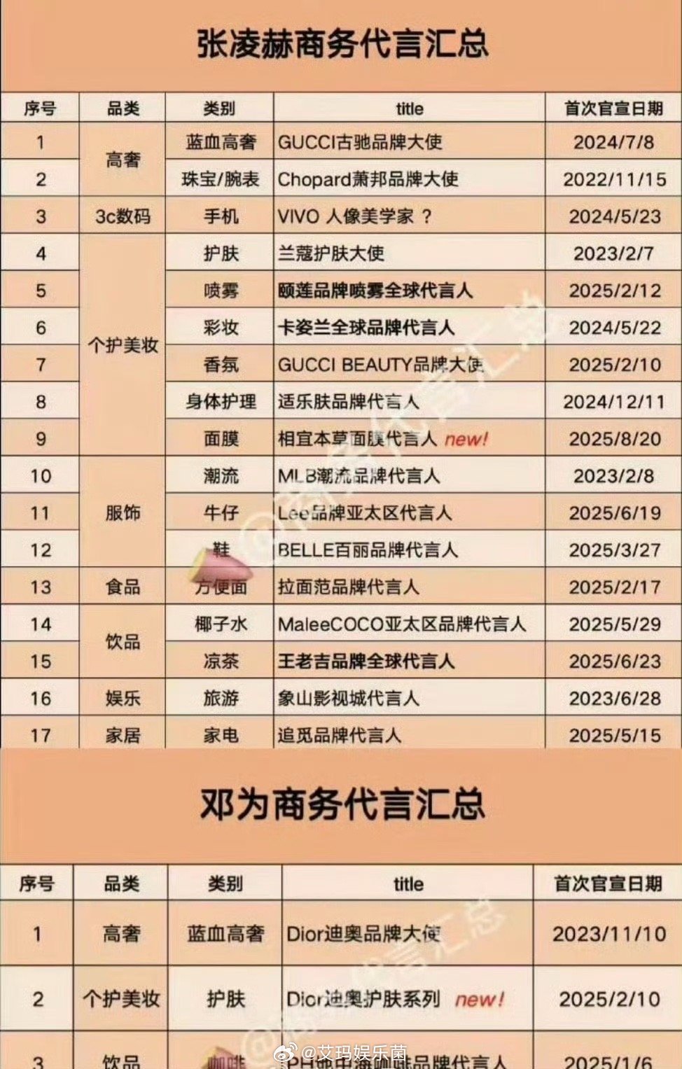 张凌赫和邓为的代言，有没有统计漏掉的[吃瓜] ​​​