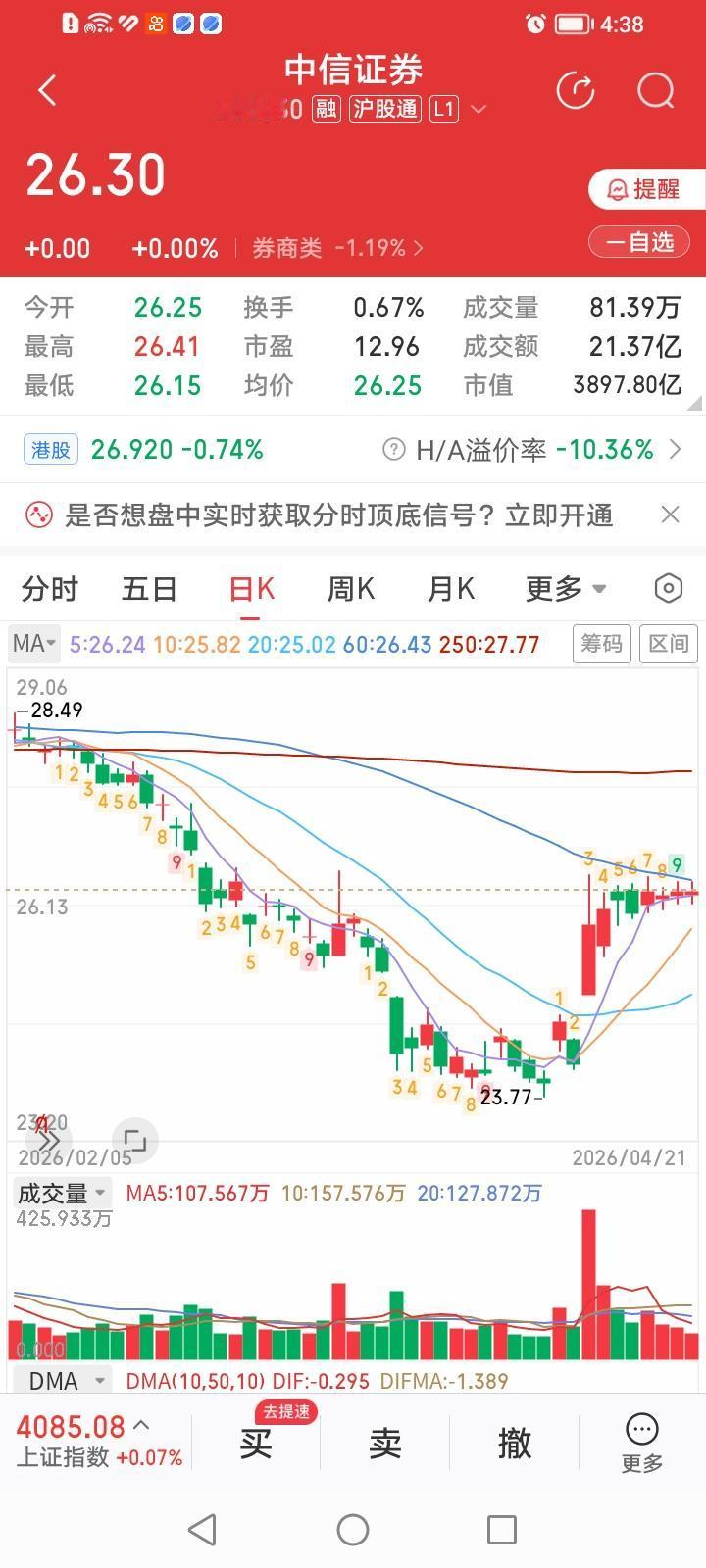 什么情况？中信证券今天涨跌幅收敛为零，是喜是忧？
从K线形态看，中信证券走出了一
