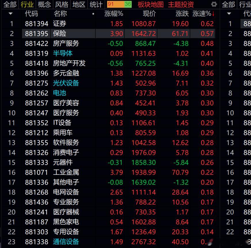 证券 保险  在拉指数！！！ 