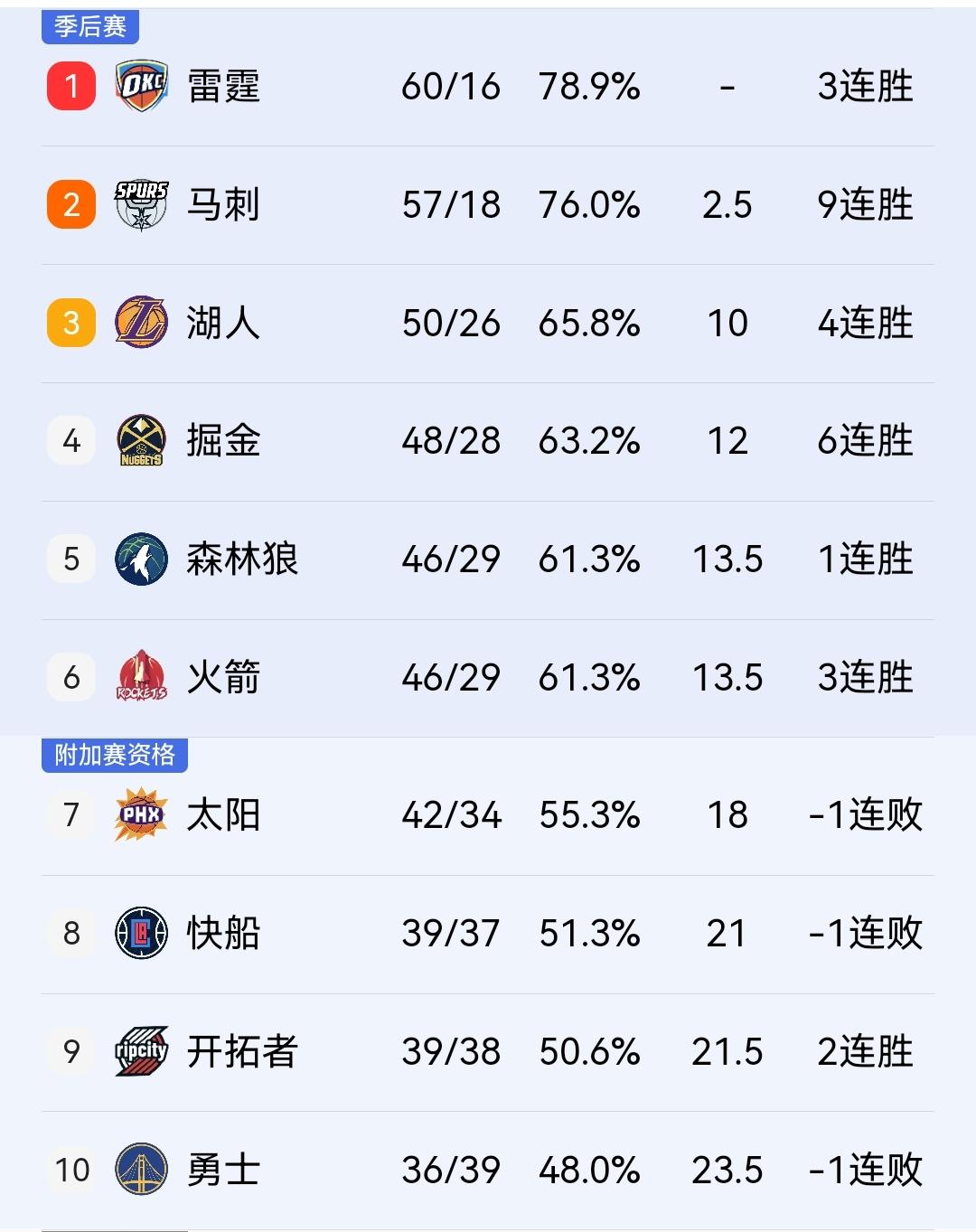 快船104-114负开拓者，泰伦卢的球队形势变得严峻起来。余下六个对手，都不是好