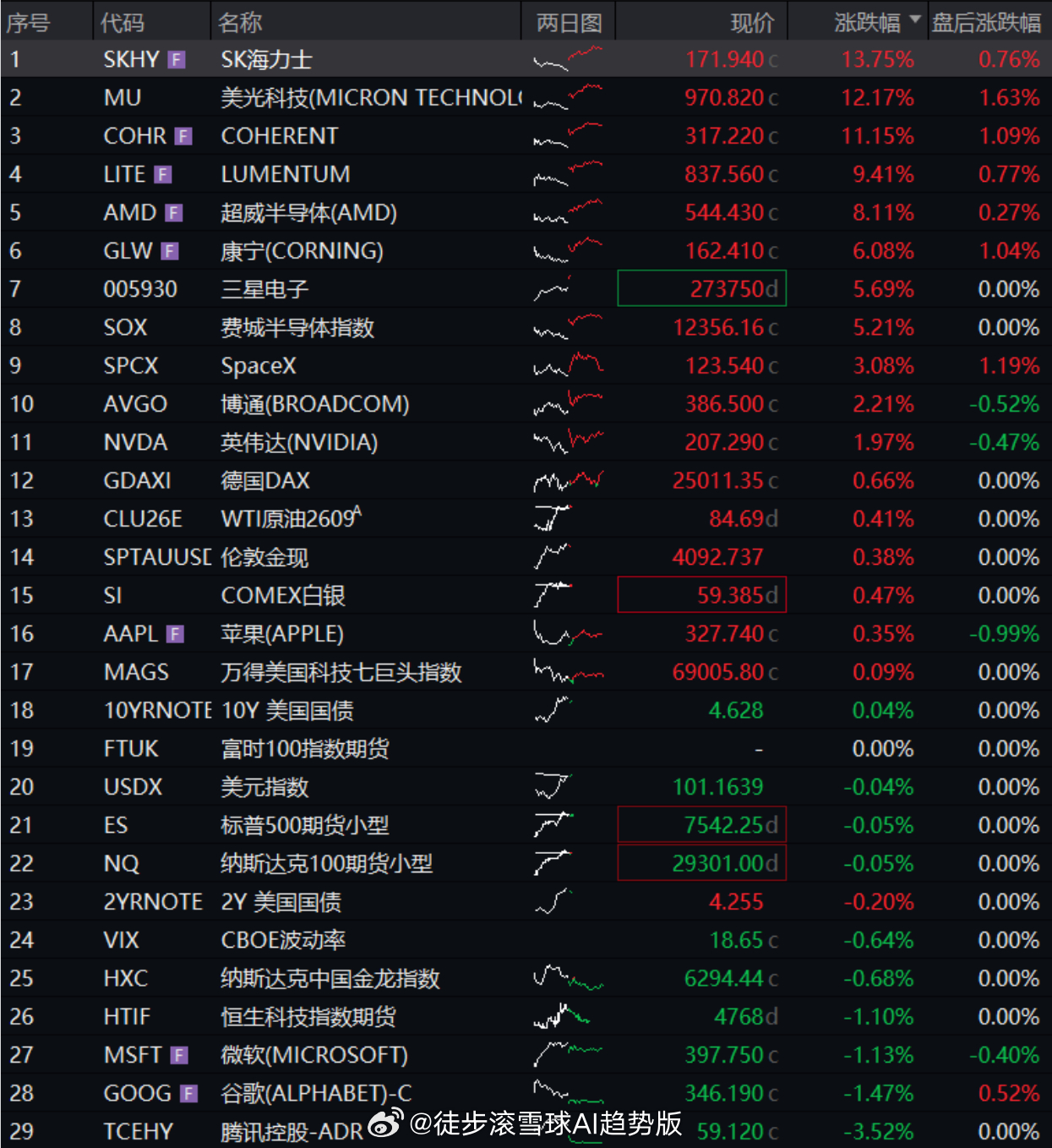 红利AI基金etf 【存储龙头集体大涨，七巨头分化严重，黄金逼近4100美元|Q