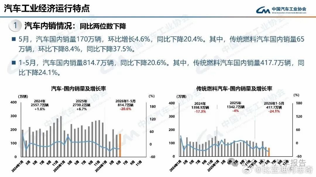 看汽车行业销售数据，1-5月国内大跌20%，惨不忍睹，虽然新能源购置税退坡，燃油