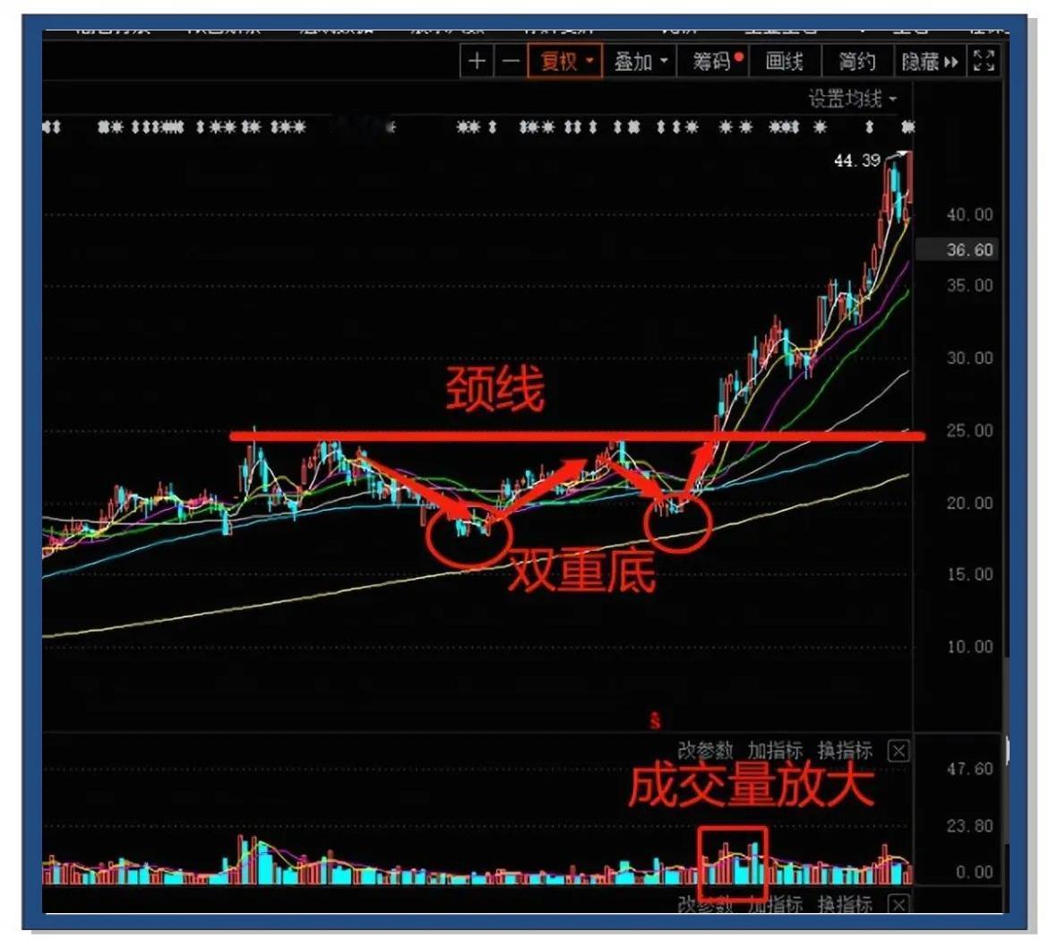 股票筑底特征
       成交量持续低迷，如死水一般。例如某股票原本日成交量达
