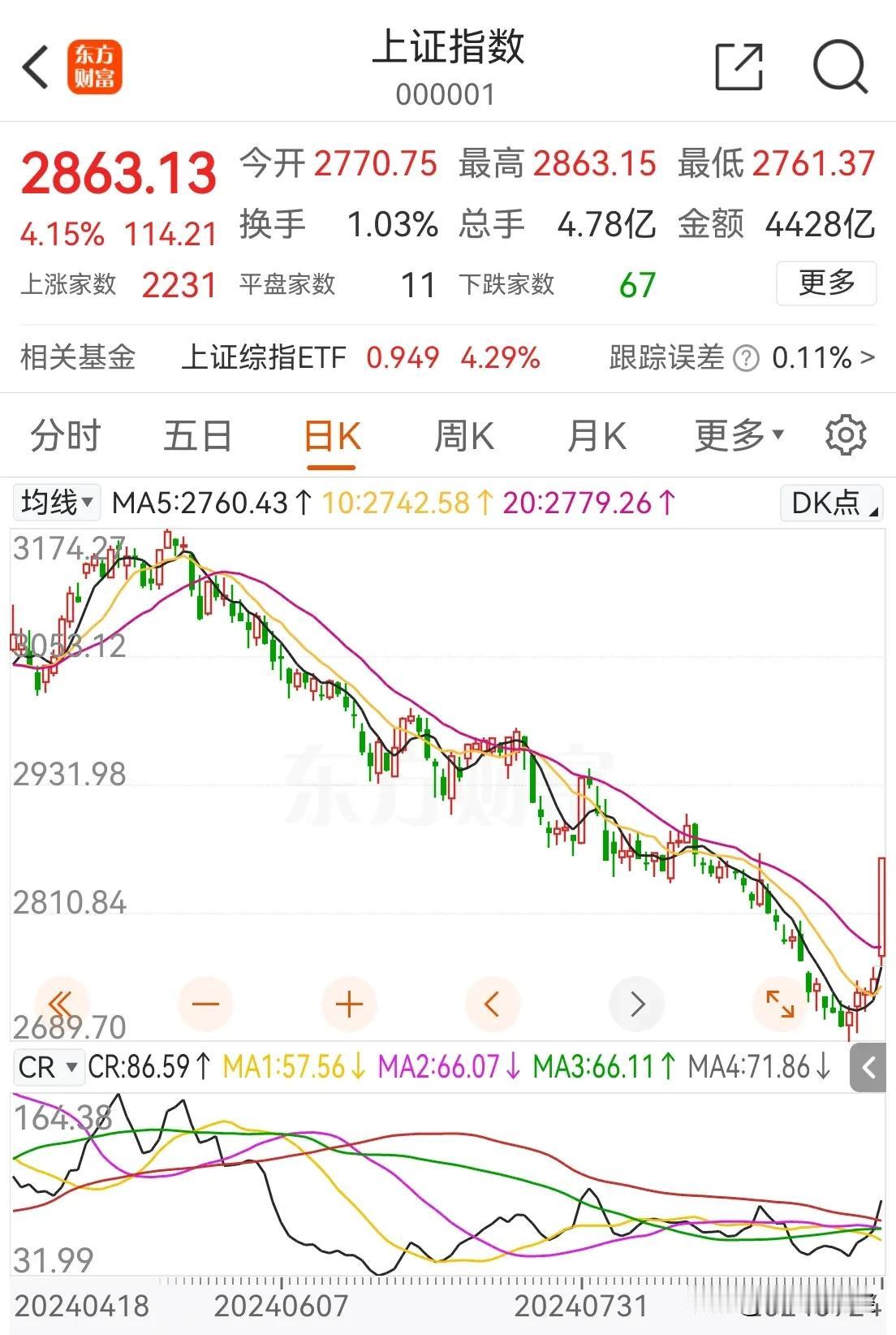 楼市政策利好，预期的都兑现了，后面就是看政策落地后的效果。阶段而言，确定性不错。