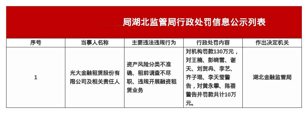 光大金租被罚130万，涉资产风险分类不准确等