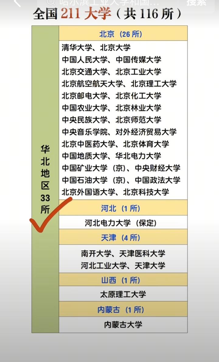 全国211大学分布情况。共有116所