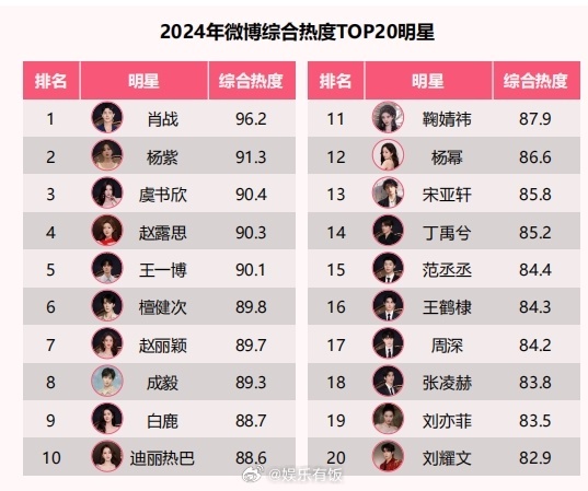 微博公布2024微博综合热度明星：肖战 杨紫 虞书欣 赵露思 王一博 檀健次 赵