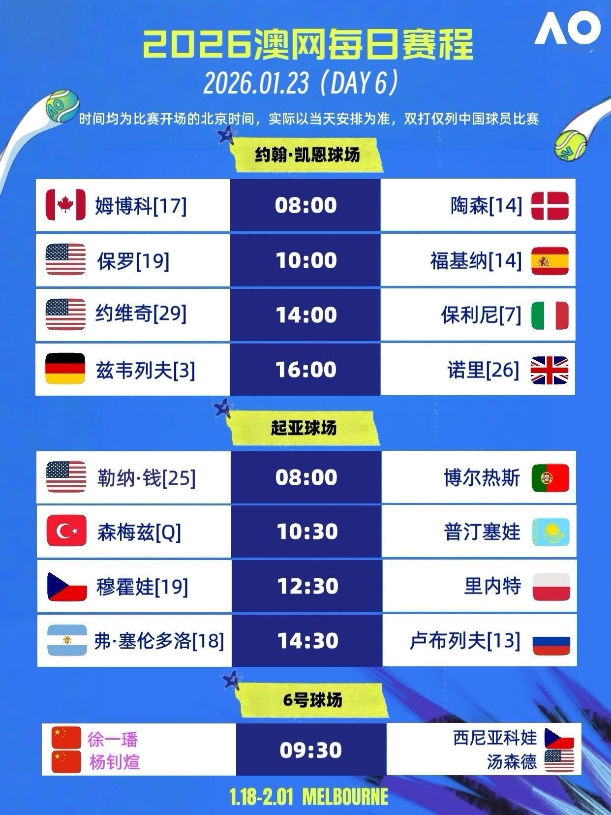 澳网2026澳网赛程 1月23日，澳网正赛第6日，男女单打进入第三轮，双打进入第