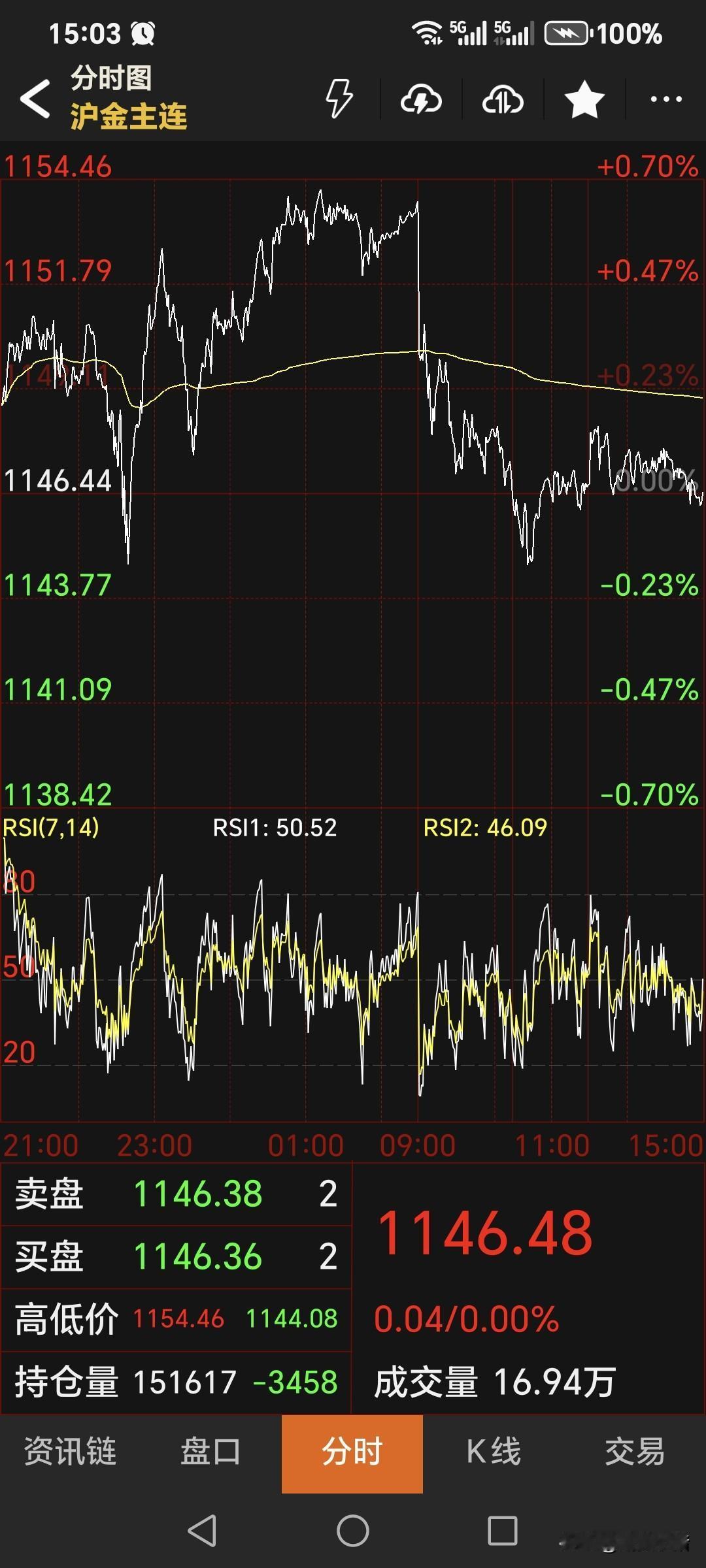 周四，
国内黄金期货
震荡运行，略微收红。
主力合约收盘于1146.48元，
较