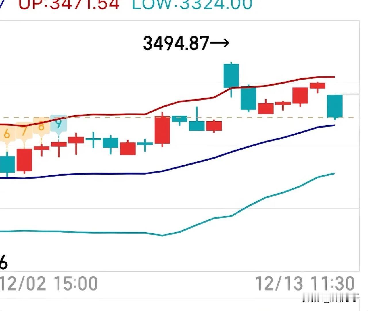 120分钟发出调整信号，大概率会发展成日线级别的调整，头部结构清晰可见，昨天的放