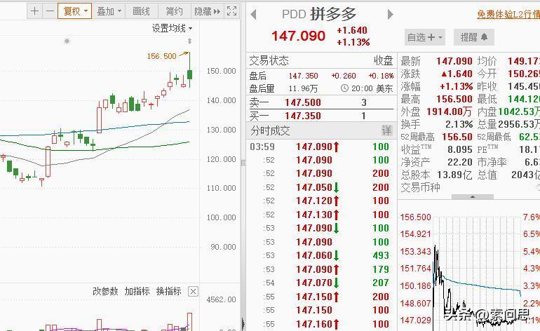 淘宝走下第一的位置了，拼多多昨晚是2043亿美元市值，阿里昨晚是2012亿美元
