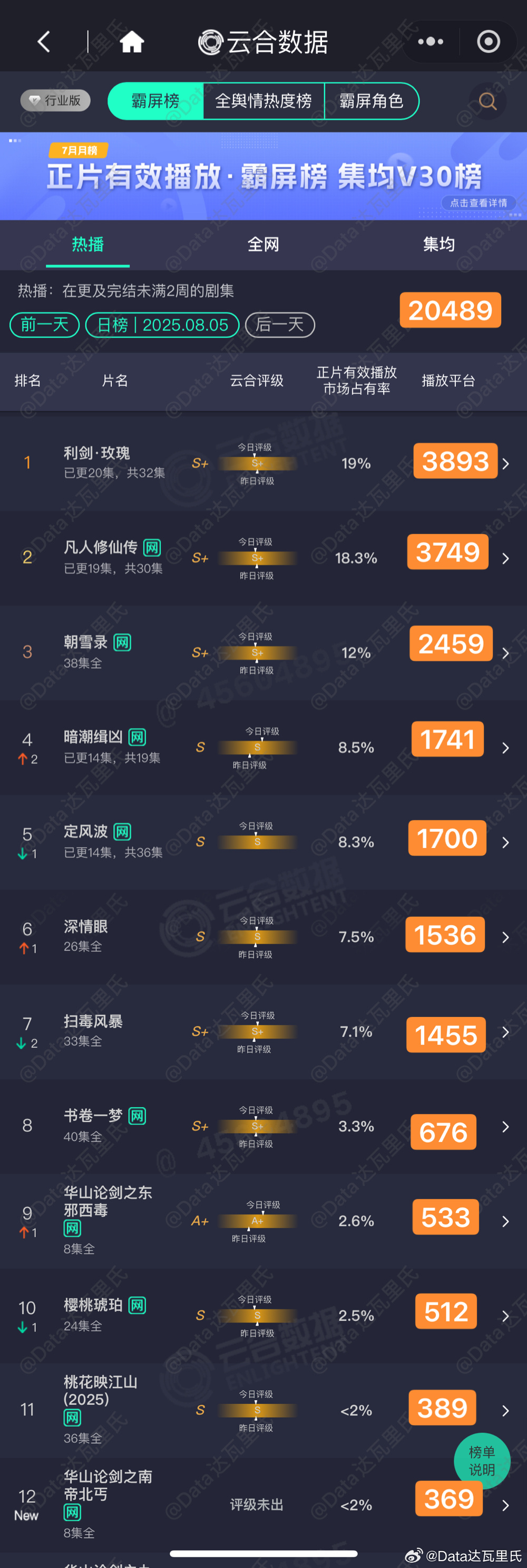 8.5云合估值，粗略估，以猫儿为准利剑玫瑰 云合19%第一，3893凡人修仙传 